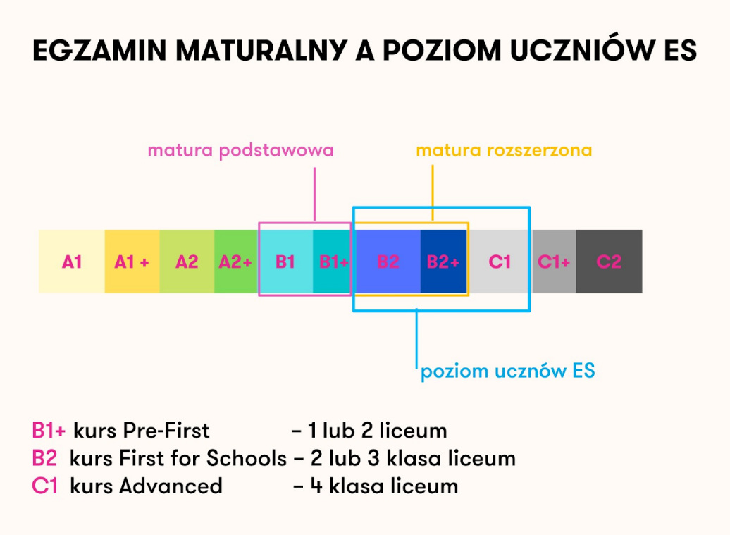 Matura angielski poziom zaawansowania uczniów Early Stage 