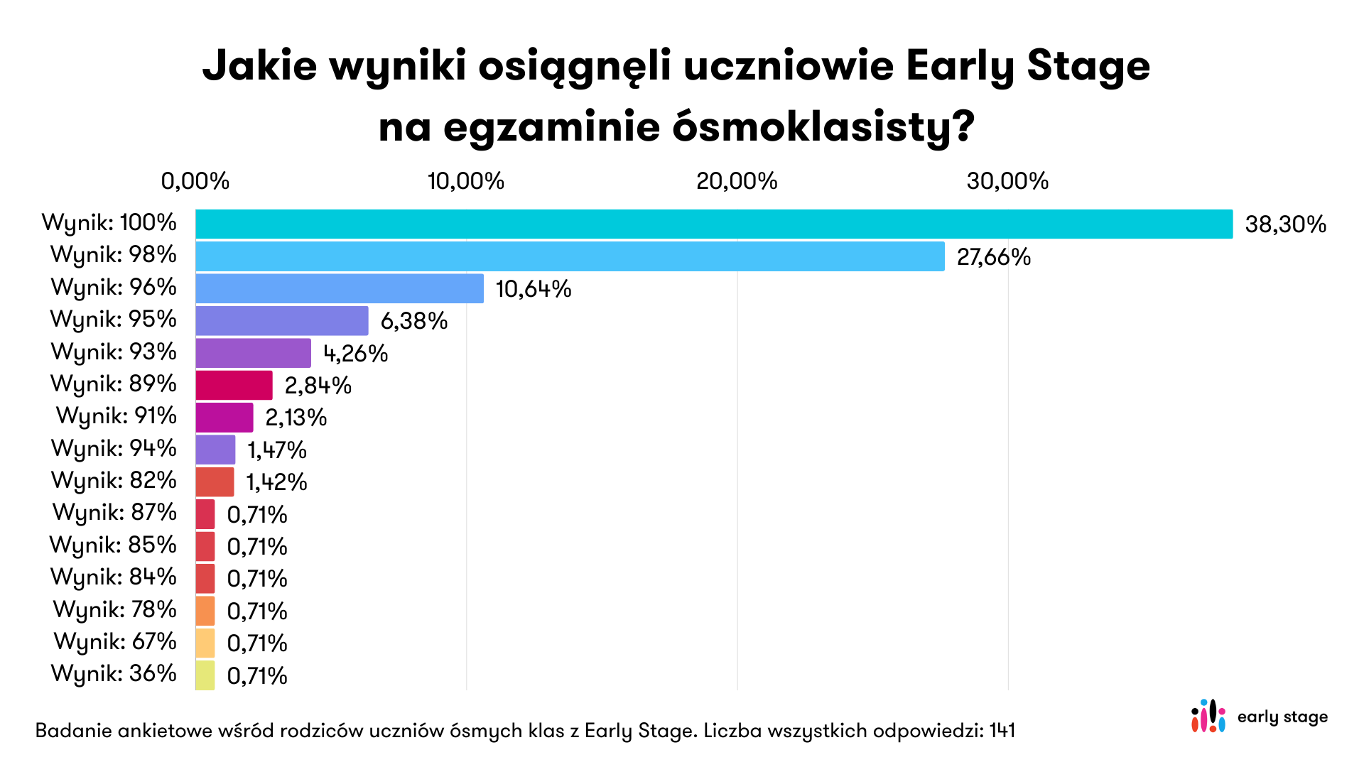 Wyniki egzaminu ósmoklasisty z angielskiego wśród uczniów Early Stage - wykres