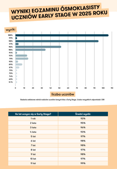 wyniki-egzaminu-osmoklasisty-z-angielskiego-w-polsce-early-stage2.png